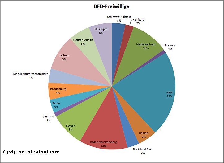 bfd-in-prozent